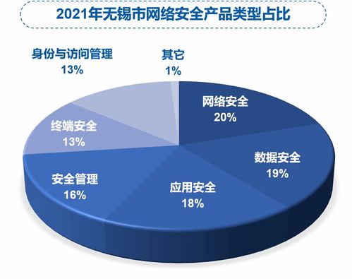 2021年无锡市网络安全产业发展报告解读 聚焦网络与信息安全软件开发